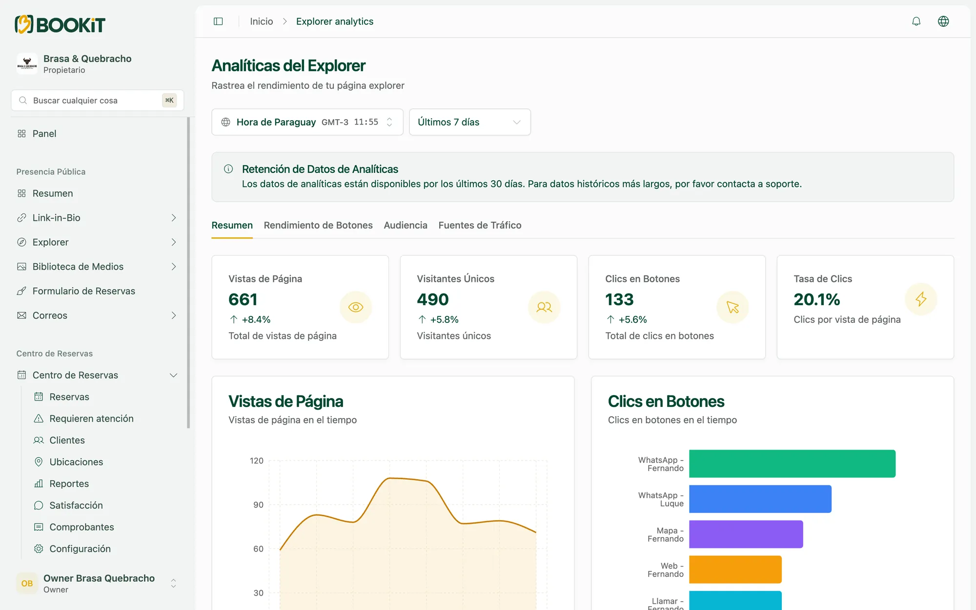 Panel de analíticas de BOOKiT para Brasa & Quebracho